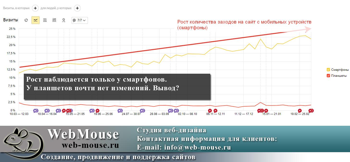 Нужен ли вашему сайту адаптивный дизайн? Статьи от студии WebMouse.